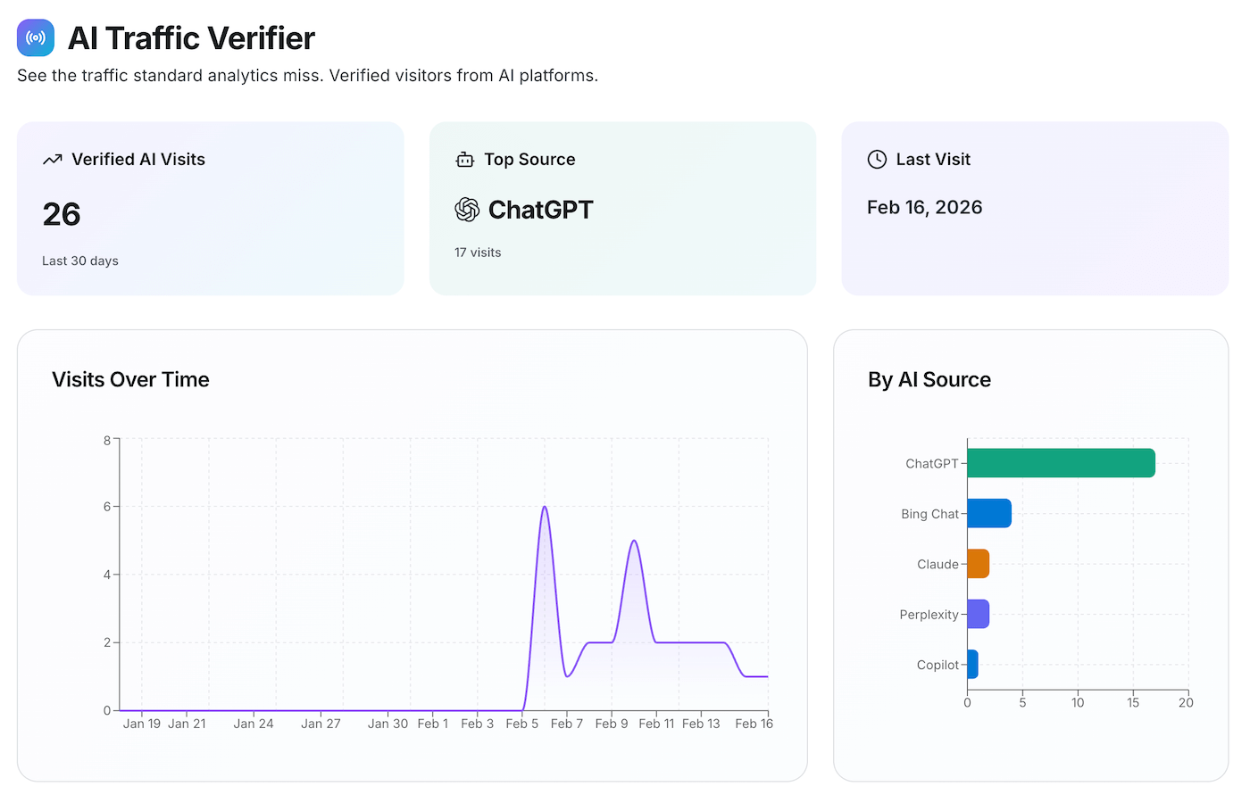 AI Traffic Verifier Dashboard